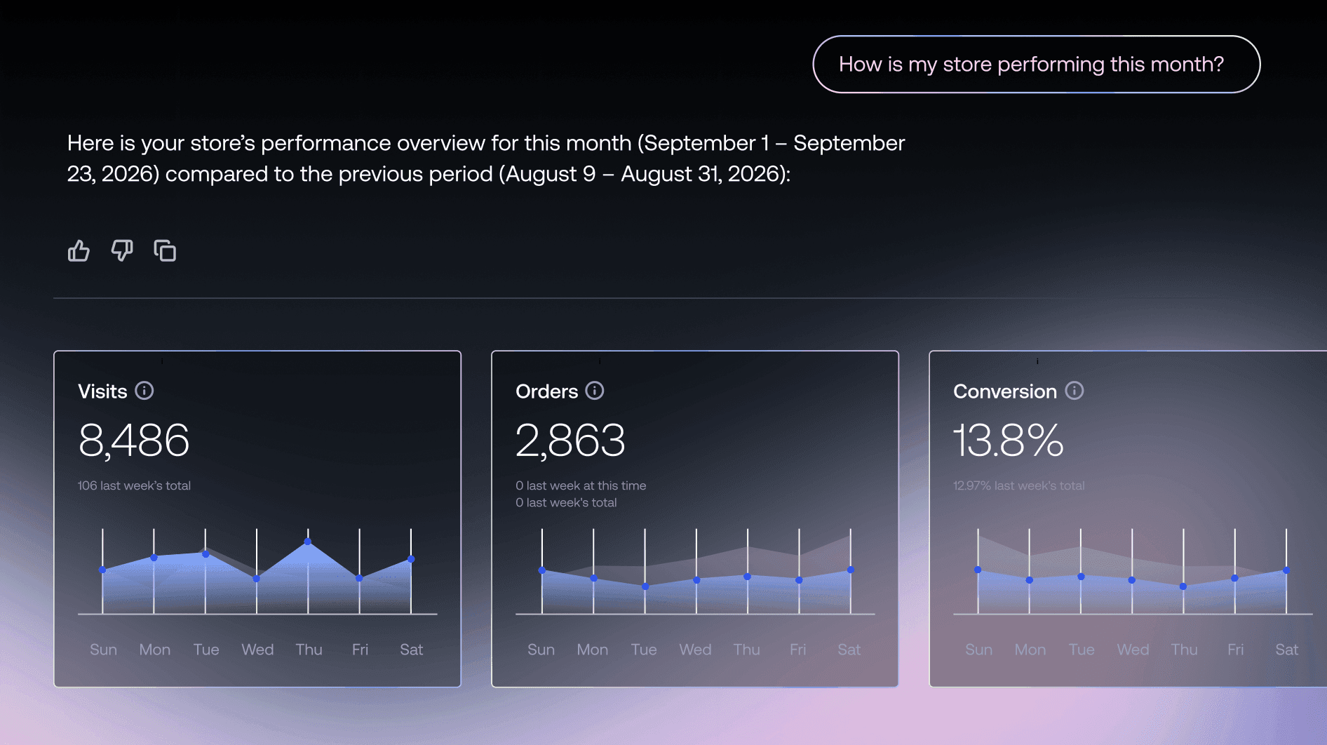 E-Commerce-Analysedashboard mit monatlichen Besuchen, Bestellsummen und Kennzahlen zur Umrechnungsrate.