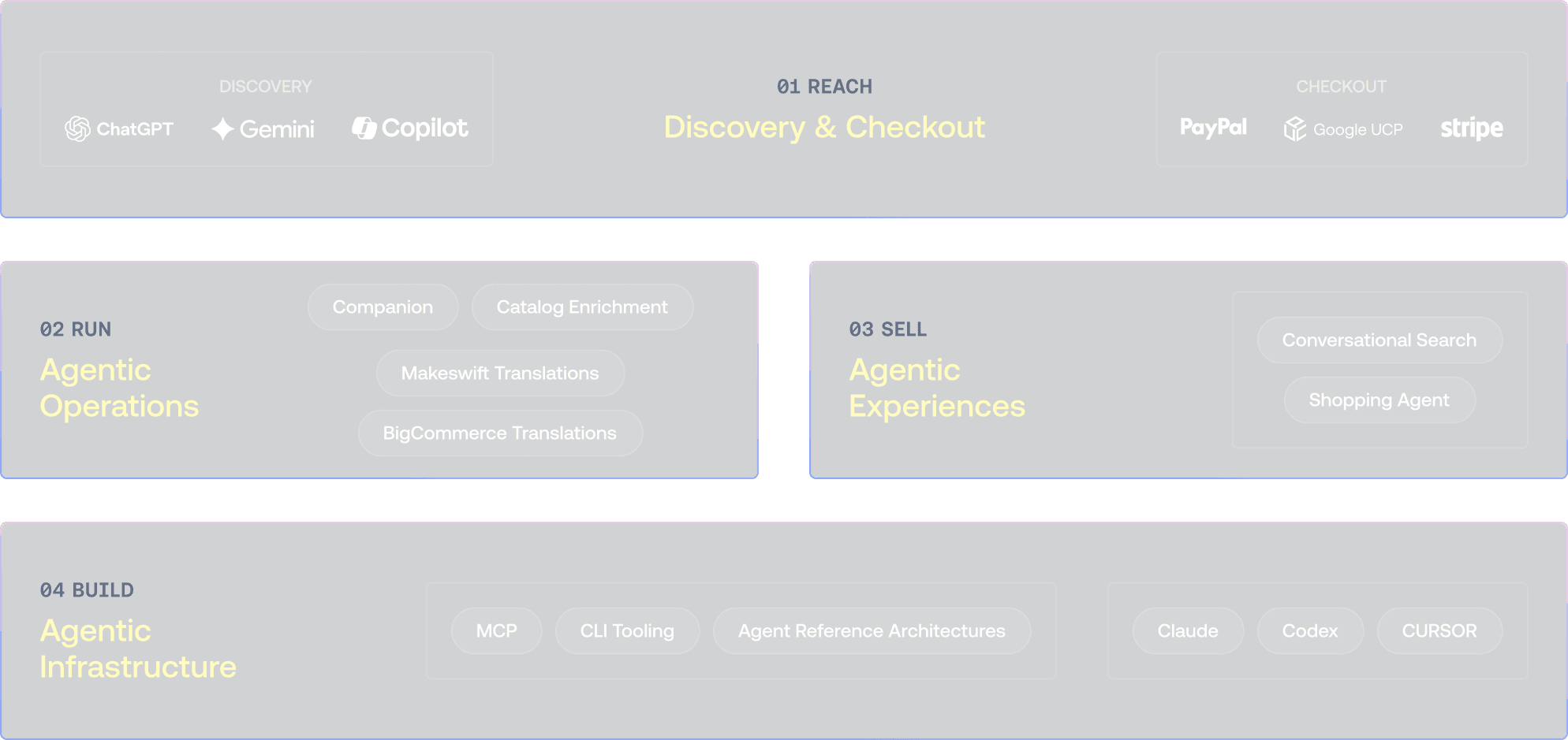 Agentisches Ökosystem-Diagramm von BigCommerce mit Komponenten für Entdeckung, Checkout, Betrieb und Infrastruktur.